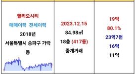블라인드 | 부동산: 헬리오 폭락 부동산: 헬리오 폭락