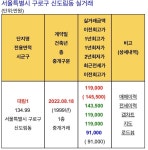 블라인드 | 부동산: [오늘 실거래가] 서울 구로구 신도림동 대림1차 49평 -2억 6500만원 부동산: [오늘 실거래가] 서울 구로구 신도림동... 
