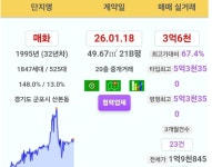 블라인드 | 부동산: 산본 매화14단지 2-3일에 하나씩 거래된다. 부동산: 산본 매화14단지 2-3일에 하나씩 거래된다. 
