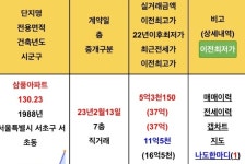 블라인드 | 부동산: 서초구 삼풍 32억 하락 부동산: 서초구 삼풍 32억 하락