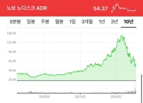 노보노스 | 블라인드 | 주식·투자: 노보 노디스크 차트보면 안타깝다 주식·투자: 노보 노디스크 차트보면 안타깝다