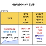 마포한강푸르지오 사진 2