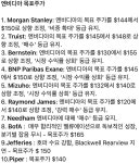 블라인드 | 주식·투자: 엔비 목표주가 상향 이유 주식·투자: 엔비 목표주가 상향 이유