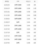 블라인드 | 부동산: [오늘 실거래가] 서울 강서구 마곡동 마곡13단지힐스테이트마스터 34평 -2억 6000만원 부동산: [오늘 실거래가] 서울... 