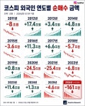 블라인드 | 주식·투자: 코스피 외국인 연도별 순매수 금액 주식·투자: 코스피 외국인 연도별 순매수 금액
