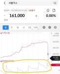 블라인드 | 주식·투자: 서울가스 작전이 의심된 증거 주식·투자: 서울가스 작전이 의심된 증거