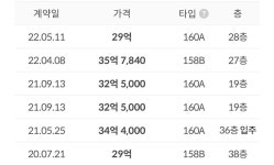서울특별시 용산구 한강로3가 용산센트럴파크 48평 +1억 2160만원... 실거래] 서울특별시 용산구 한강로3가 용산센트럴파크 48평 +1억 2160만원
