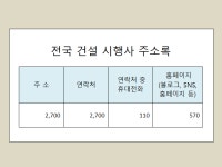전국 건설 개발 주소록 2,700건 - 크몽
