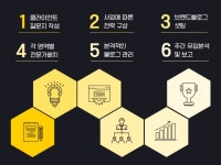 블로그·카페 외주:  Brand blog 관리대행] 효과적인 블로그관리 리뉴얼 상품으로 확실하게 해드립니다 크몽