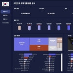 대한민국 무역 현황 종합 분석 대시보드, 데이터 전처리·분석·시각화 포트폴리오 - 크몽