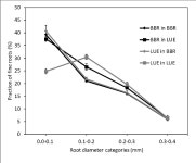 Plant Nutritional Status Explains the Modifying Effect of Provenance on the Response of Beech Sapling Root Traits to Differences... 