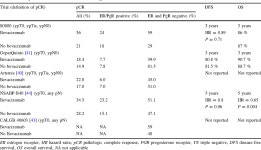 [PDF] SWOG S0800 (NCI CDR0000636131): addition of bevacizumab to neoadjuvant nab-paclitaxel with dose-dense doxorubicin and... 