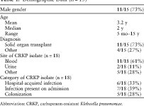 [PDF] Outbreak of KPC-3 Producing Carbapenem-Resistant Klebsiella pneumoniae in a US Pediatric Hospital. | Semantic Scholar