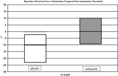 The effects of gabapentin in human experimental pain models | Semantic Scholar