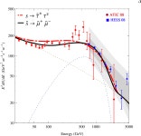 [PDF] Decaying Dark Matter As a Probe of Unification And TeV Spectroscopy | Semantic Scholar