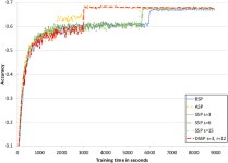[PDF] Dynamic Stale Synchronous Parallel Distributed Training for Deep Learning | Semantic Scholar