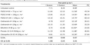 [PDF] BIOEFFICACY OF F9252 (BIFENTHRIN 8% + CLOTHIANIDIN 10% SC) AGAINST INSECT PESTS OF GROUNDNUT | Semantic Scholar