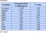 The role of glycated hemoglobin (HbA1c) and serum lipid profile measurements to detect cardiovascular diseases in type 2 diabetic... 