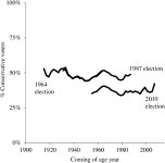Ageing and generational effects on vote choice: Combining cross-sectional and panel data to estimate APC effects | Semantic Scholar