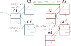 [PDF] Automated verification of practical garbage collectors | Semantic Scholar