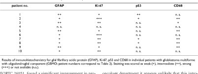 Glioblastoma multiforme with oligodendroglial component (GBMO): favorable outcome after post-operative radiotherapy and... 
