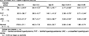 Plasma Lipoproteins, Apolipoproteins, and Triglyceride Metabolism in Familial Hypertriglyceridemia | Semantic Scholar