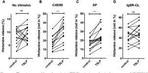 [PDF] Thymic Stromal Lymphopoietin Promotes MRGPRX2-Triggered Degranulation of Skin Mast Cells in a STAT5-Dependent Manner with... 