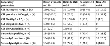 [PDF] Socio-demographic Characteristics of Tick Bite and Erythema migrans not associated with the Diagnosis of Neuroboreliosis... 