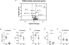 Enhanced STAT3 phosphorylation and PD-L1 expression in myeloid dendritic cells indicate impaired IL-27Ralpha signaling in type 1... 