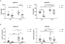 Enhanced STAT3 phosphorylation and PD-L1 expression in myeloid dendritic cells indicate impaired IL-27Ralpha signaling in type 1... 