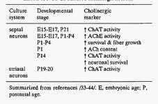 Therapeutic Potential for Nerve Growth Factor in Alzheimers Disease: Insights from Pharmacological Studies Using Lesioned... 