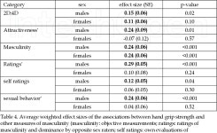 [PDF] Hand Grip Strength in Relation to Morphological Measures of Masculinity, Fluctuating Asymmetry and Sexual Behaviour in... 