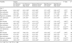 Meaning in life in chronic pain patients over time: associations with pain experience and psychological well-being | Semantic Scholar