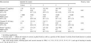 Prospective study of smoking, antioxidant intake, and lung cancer in middle-aged women (USA) | Semantic Scholar