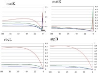 [PDF] Impact of Gene Molecular Evolution on Phylogenetic Reconstruction: A Case Study in the Rosids (Superorder Rosanae... 