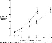Blood flow distribution within skeletal muscle during exercise in the presence of chronic heart failure: effect of milrinone.... 