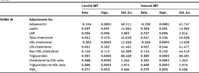 Insulin resistance and adipokine levels correlate with early atherosclerosis – a study in prediabetic patients | Semantic Scholar