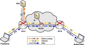 [PDF] A Survey of Information-Centric Networking Research | Semantic Scholar