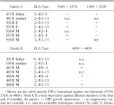 [PDF] Minor Histocompatibility Antigens on Canine Hemopoietic Progenitor Cells1 | Semantic Scholar