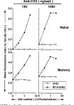(IL-12R) Expression and Accumulation of IL-12Rβ1 and IL-12Rβ2 mRNAs in CD4+ T Cells by Costimulation with B7-2 Molecules... 