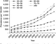 [PDF] Trends of Gout Prevalence in South Korea Based on Medical Utilization: A National Health Insurance Service Database (2002... 