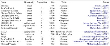 [PDF] Annotation, Modelling and Analysis of Fine-Grained Emotions on a Stance and Sentiment Detection Corpus | Semantic Scholar