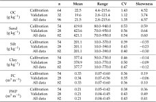 [PDF] Capability of Diffuse Reflectance Spectroscopy to Predict Soil Water Retention and Related Soil Properties in an Irrigated... 