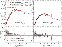 [PDF] Measurement of the elliptic anisotropy of charged particles produced in PbPb collisions at nucleon-nucleon center-of-mass... 