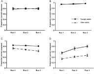 [PDF] Deficits in process-specific prefrontal and hippocampal activations contribute to adult age differences in episodic memory... 