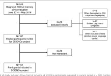[PDF] Subjective Cognitive Impairment Cohort (SCIENCe): study design and first results | Semantic Scholar
