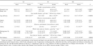 [PDF] Effect of insulin on human skeletal muscle protein synthesis is modulated by insulin-induced changes in muscle blood flow... 