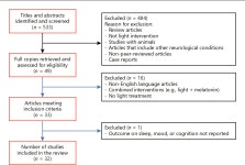 Effects of Light Treatment on Sleep, Cognition, Mood, and Behavior in Alzheimer’s Disease: A Systematic Review | Semantic Scholar