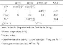 [PDF] Suzaku Observations of the old pulsar wind nebula candidate HESS J1356-645 | Semantic Scholar