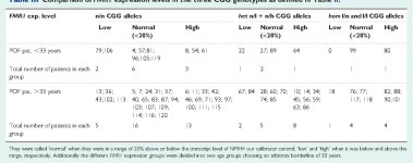 [PDF] Variable expression of the Fragile X Mental Retardation 1 (FMR1) gene in patients with premature ovarian failure syndrome... 